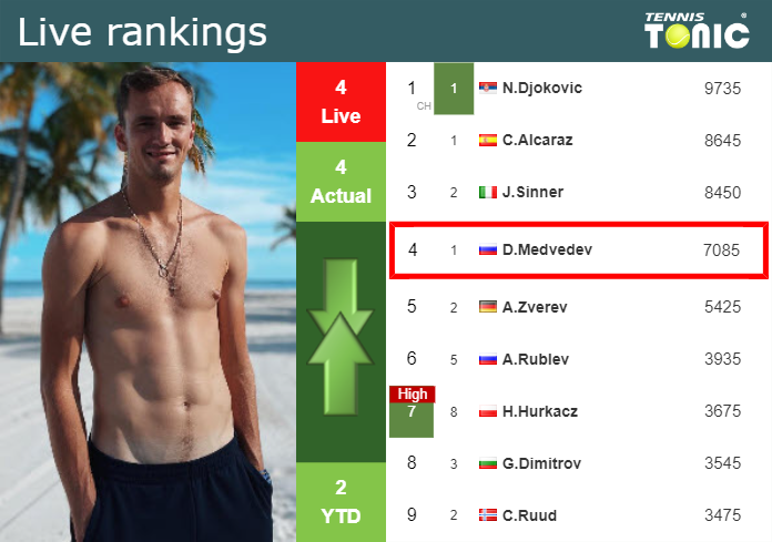 LIVE RANKINGS. Medvedev’s rankings right before facing Khachanov in Monte-Carlo