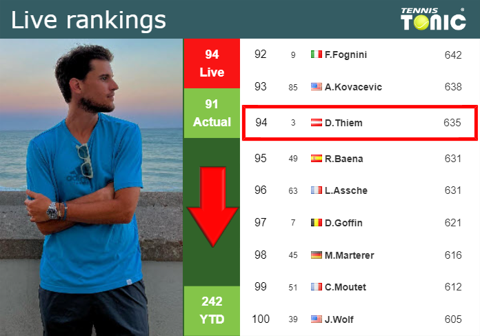 LIVE RANKINGS. Thiem goes down before competing against Gasquet in Estoril