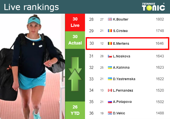 Thursday Live Ranking Elise Mertens