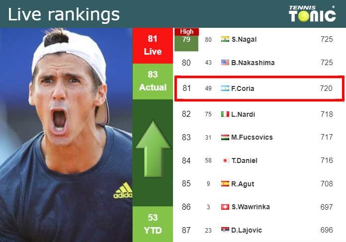 LIVE RANKINGS. Coria improves his ranking right before playing Cerundolo in Bucharest