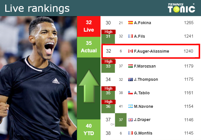 LIVE RANKINGS. Auger-Aliassime betters his rank right before fighting against Nishioka in Madrid