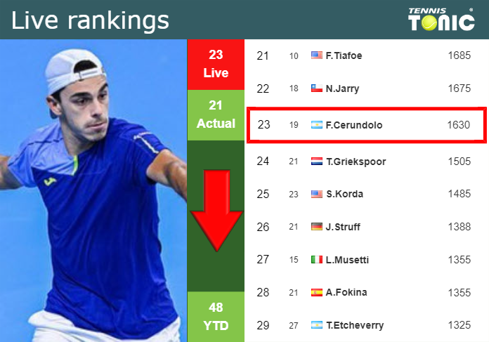 LIVE RANKINGS. Cerundolo goes down right before fighting against Coria in Bucharest