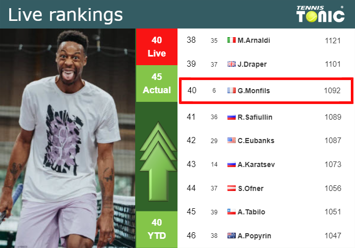 LIVE RANKINGS. Monfils improves his ranking just before fighting against Fucsovics in Estoril