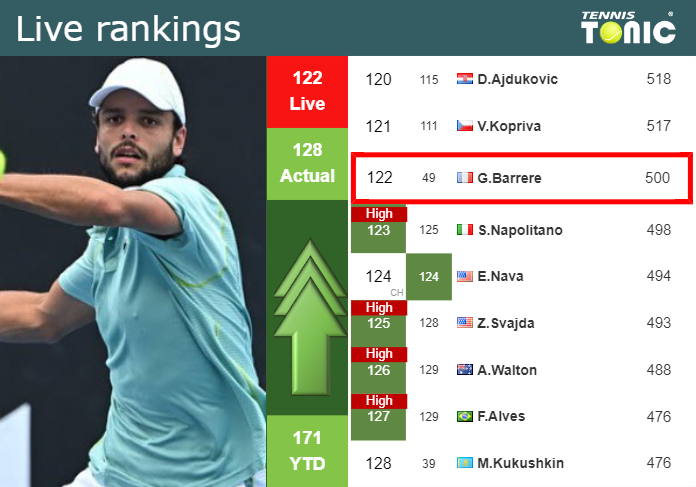 LIVE RANKINGS. Barrere improves his ranking before taking on Korda in Bucharest