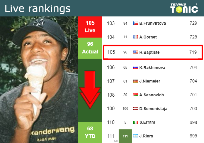 LIVE RANKINGS. Baptiste goes down ahead of playing Bouzkova in Bogota