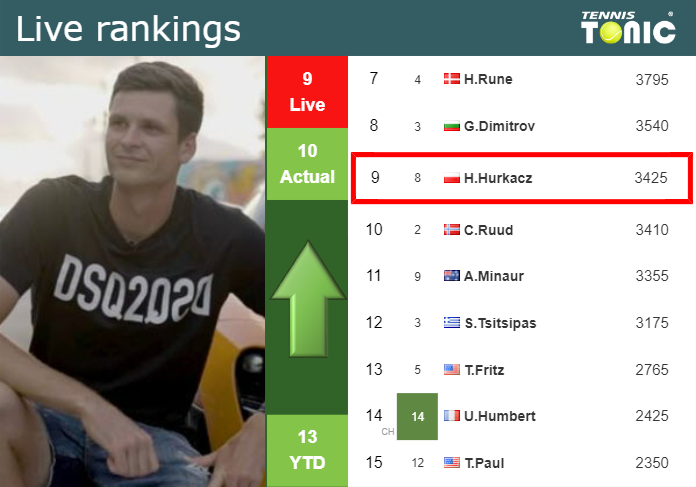 LIVE RANKINGS. Hurkacz betters his ranking right before squaring off with Choinski in Estoril