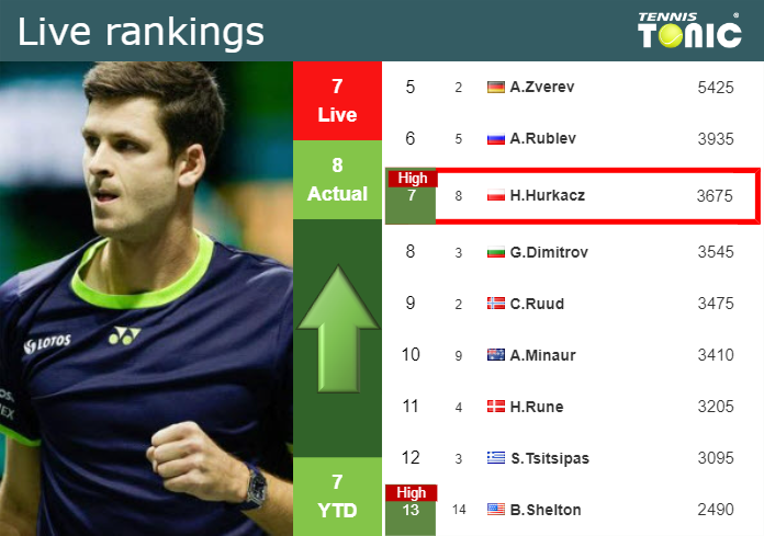 LIVE RANKINGS. Hurkacz reaches a new career-high before facing Ruud in Monte-Carlo