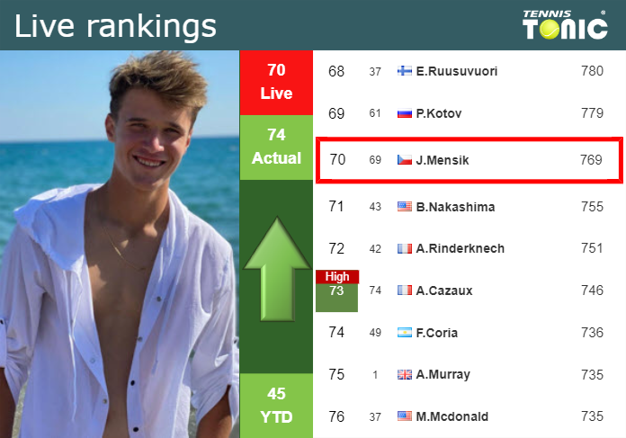 LIVE RANKINGS. Mensik improves his ranking before competing against Hanfmann in Madrid