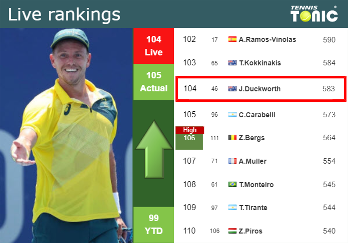 LIVE RANKINGS. Duckworth improves his position
 before playing Tiafoe in Houston