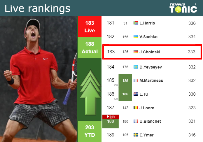LIVE RANKINGS. Choinski improves his position
 ahead of competing against Hurkacz in Estoril
