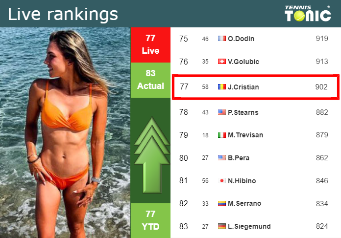 LIVE RANKINGS. Cristian betters her position
 right before playing Navarro in Charleston