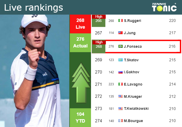 LIVE RANKINGS. Fonseca reaches a new career-high right before taking on Albot in Bucharest