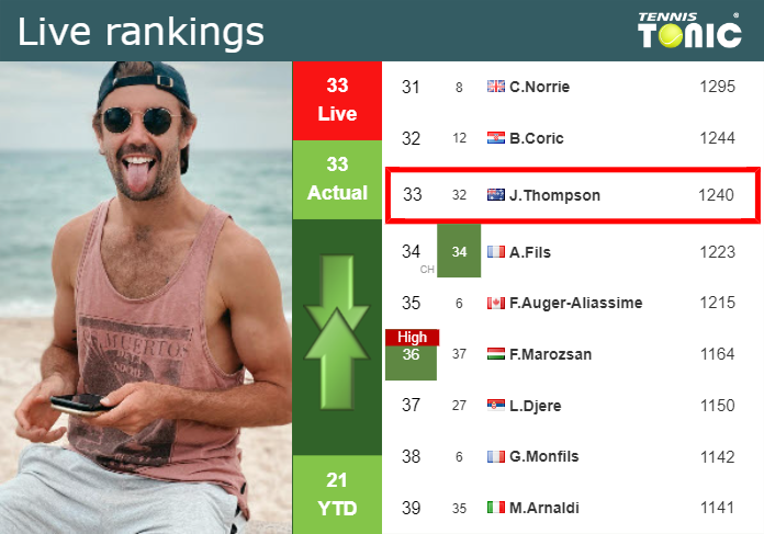 LIVE RANKINGS. Thompson’s rankings prior to squaring off with Ruud in Barcelona