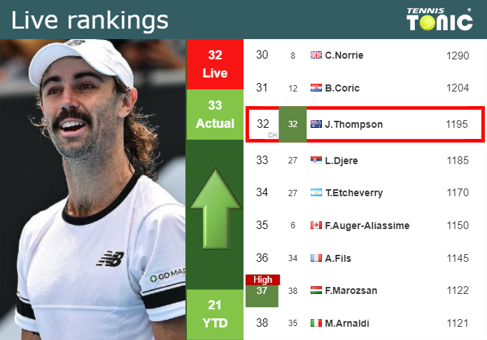 LIVE RANKINGS. Thompson betters his rank right before playing Kovacevic in Houston