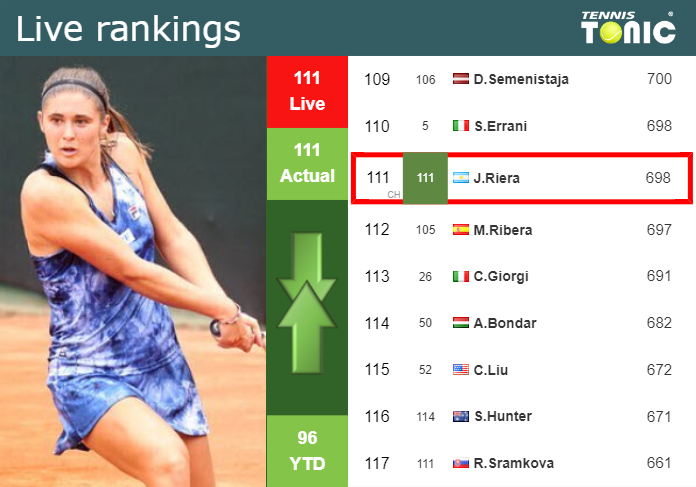LIVE RANKINGS. Riera’s rankings just before taking on Maria in Bogota