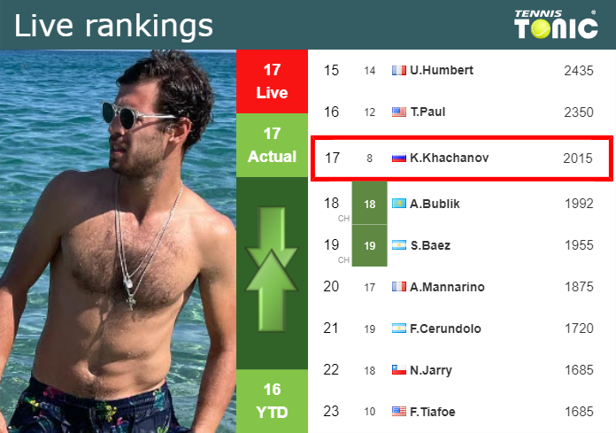 LIVE RANKINGS. Khachanov’s rankings prior to competing against Medvedev in Monte-Carlo