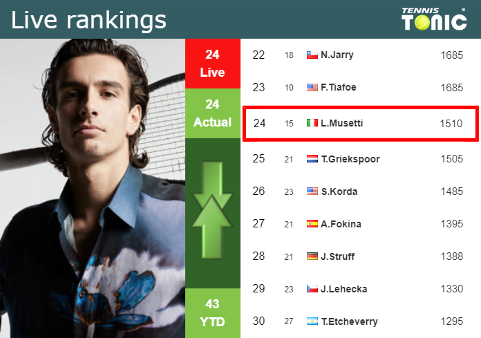 LIVE RANKINGS. Musetti’s rankings before playing Djokovic in Monte-Carlo