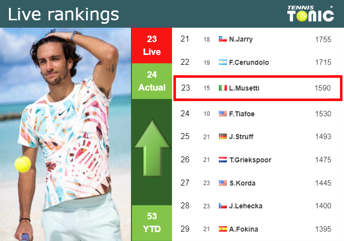 LIVE RANKINGS. Musetti improves his ranking ahead of facing Borges in Estoril