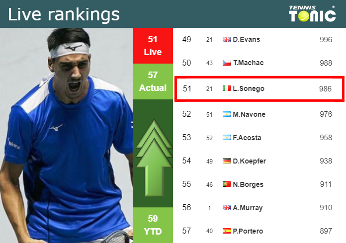 LIVE RANKINGS. Sonego improves his ranking before playing Humbert in Monte-Carlo