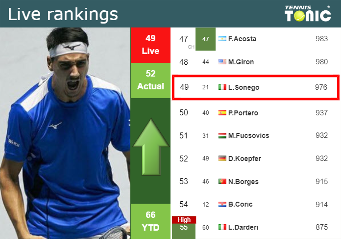 LIVE RANKINGS. Sonego improves his ranking just before squaring off with Gasquet in Madrid