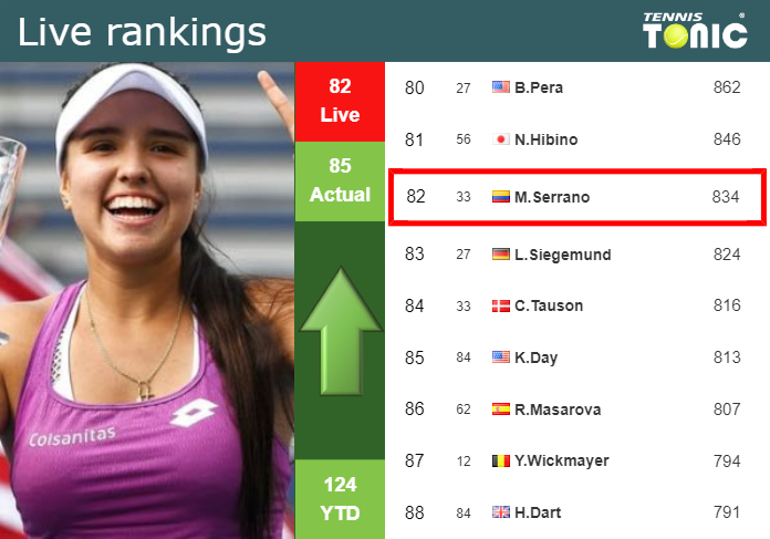 LIVE RANKINGS. Osorio Serrano improves her position
 right before fighting against Alexia Todoni in Bogota