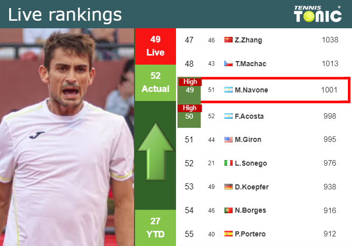 LIVE RANKINGS. Navone achieves a new career-high right before competing against Seyboth Wild in Bucharest