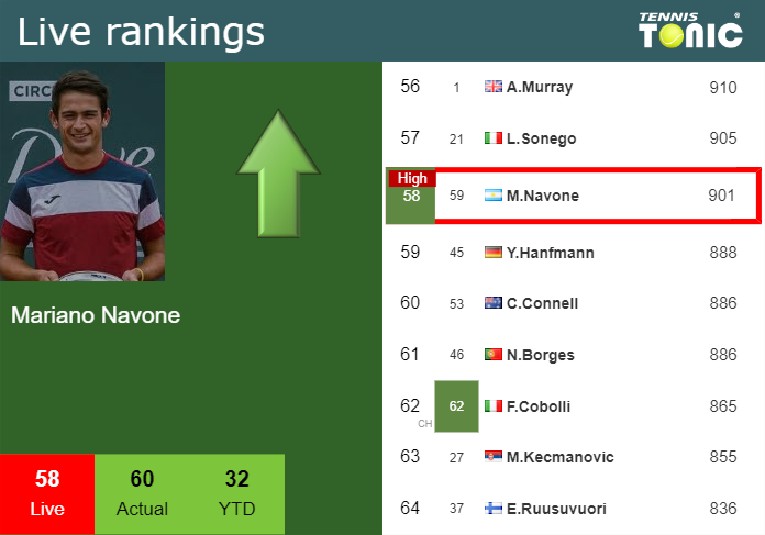 LIVE RANKINGS. Navone reaches a new career-high just before facing Wawrinka in Marrakech