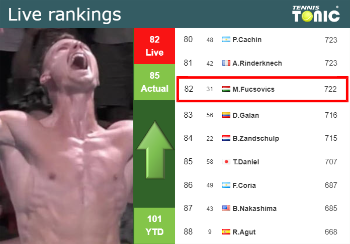 LIVE RANKINGS. Fucsovics improves his rank ahead of fighting against Monfils in Estoril