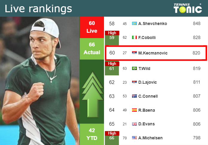 LIVE RANKINGS. Kecmanovic improves his rank just before playing Zhang in Madrid