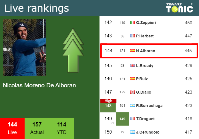 LIVE RANKINGS. Moreno De Alboran betters his rank ahead of fighting against Goffin in Marrakech