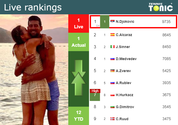 LIVE RANKINGS. Djokovic’s rankings before taking on Musetti in Monte-Carlo
