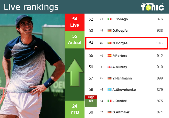LIVE RANKINGS. Borges improves his ranking before fighting against Moutet in Bucharest