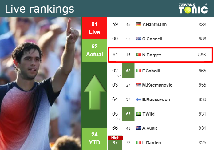 LIVE RANKINGS. Borges improves his position
 ahead of facing Musetti in Estoril