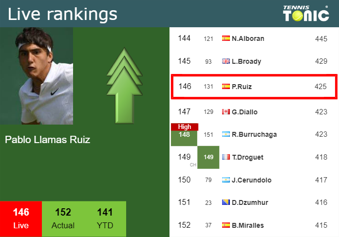 LIVE RANKINGS. Llamas Ruiz betters his ranking just before squaring off with Jorda Sanchis in Estoril