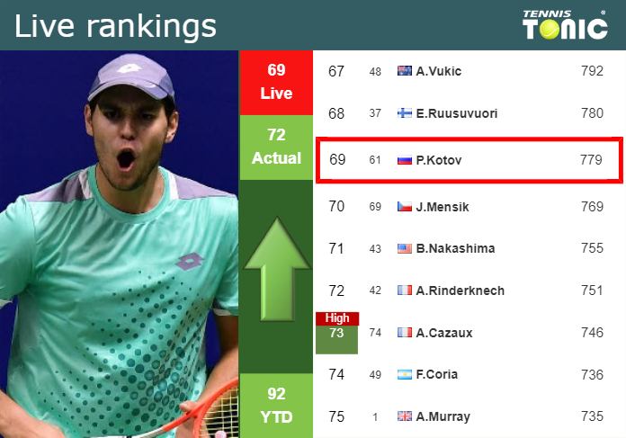 LIVE RANKINGS. Kotov improves his position
 right before playing Ramos in Madrid