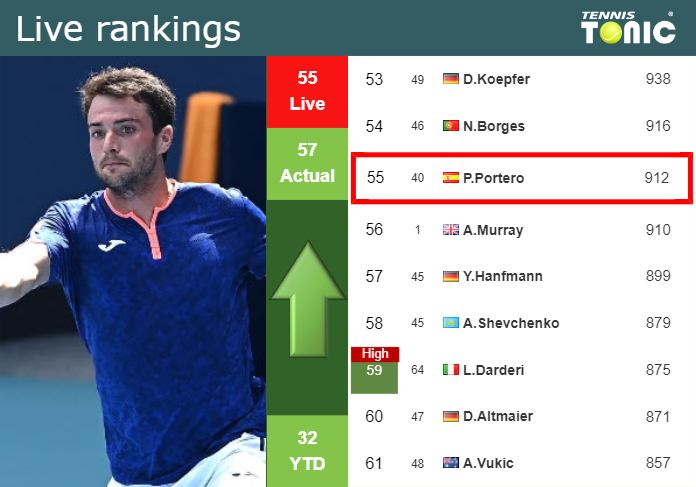 LIVE RANKINGS. Martinez Portero improves his ranking right before fighting against Kecmanovic in Bucharest