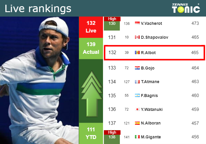 LIVE RANKINGS. Albot improves his position
 prior to fighting against Fonseca in Bucharest