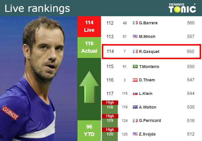 LIVE RANKINGS. Gasquet improves his ranking before squaring off with Sonego in Madrid