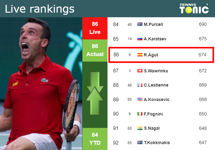 LIVE RANKINGS. Bautista Agut’s rankings right before taking on Elahi Galan Riveros in Madrid