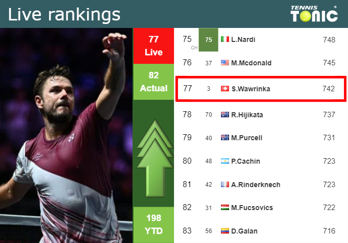 LIVE RANKINGS. Wawrinka improves his position
 prior to fighting against Navone in Marrakech