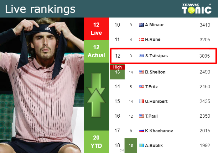 LIVE RANKINGS. Tsitsipas’s rankings ahead of competing against Zverev in Monte-Carlo