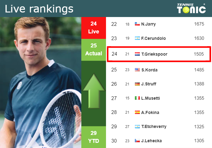 LIVE RANKINGS. Griekspoor improves his ranking prior to playing Fucsovics in Bucharest