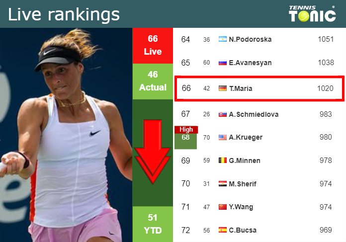 LIVE RANKINGS. Maria down ahead of taking on Riera in Bogota