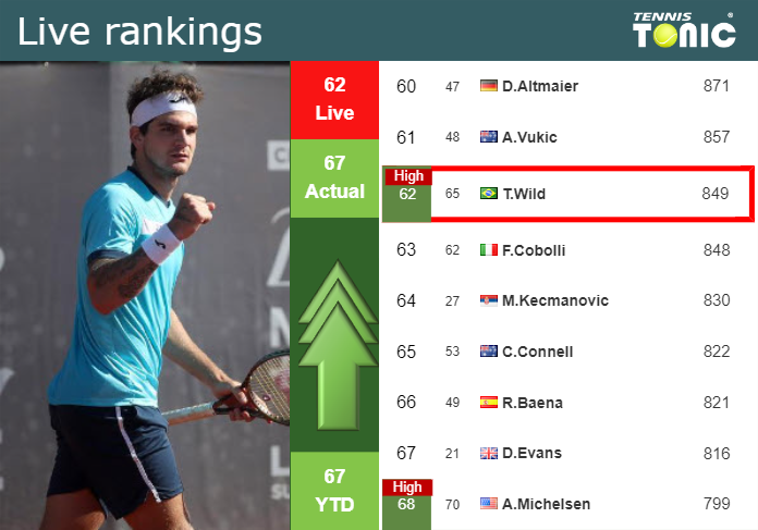 LIVE RANKINGS. Seyboth Wild achieves a new career-high before facing Navone in Bucharest