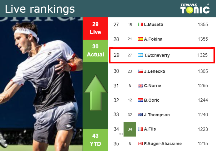 LIVE RANKINGS. Etcheverry improves his position
 prior to squaring off with Nakashima in Barcelona