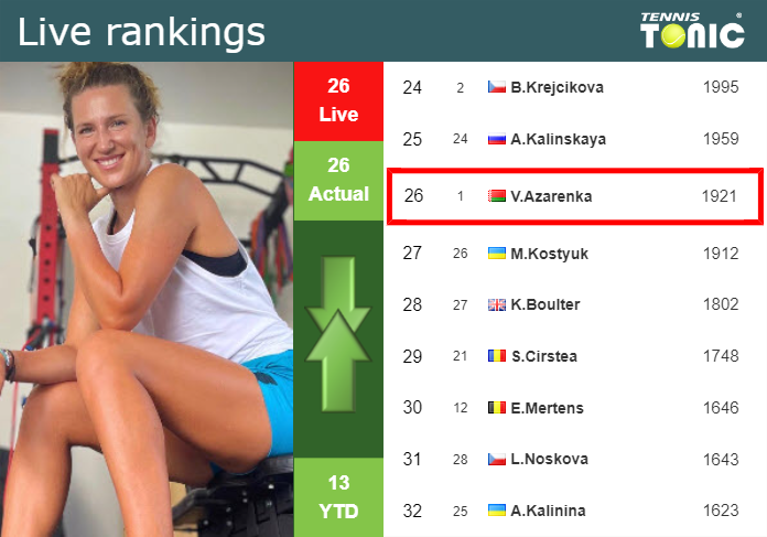 Thursday Live Ranking Victoria Azarenka