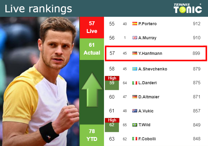 Thursday Live Ranking Yannick Hanfmann
