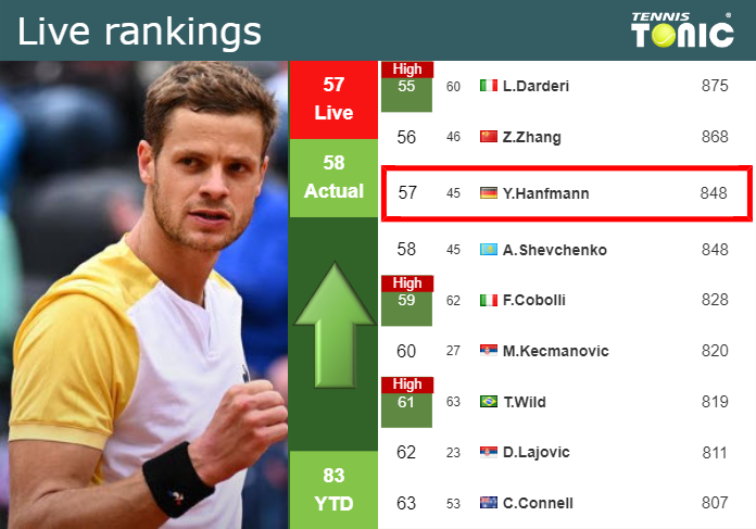 LIVE RANKINGS. Hanfmann improves his position
 right before squaring off with Mensik in Madrid