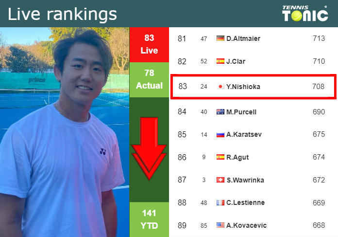 LIVE RANKINGS. Nishioka falls ahead of squaring off with Auger-Aliassime in Madrid