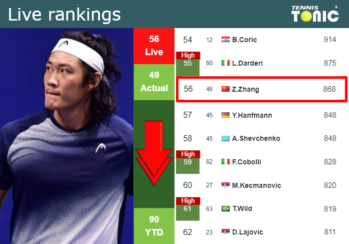 LIVE RANKINGS. Zhang falls down ahead of squaring off with Kecmanovic in Madrid